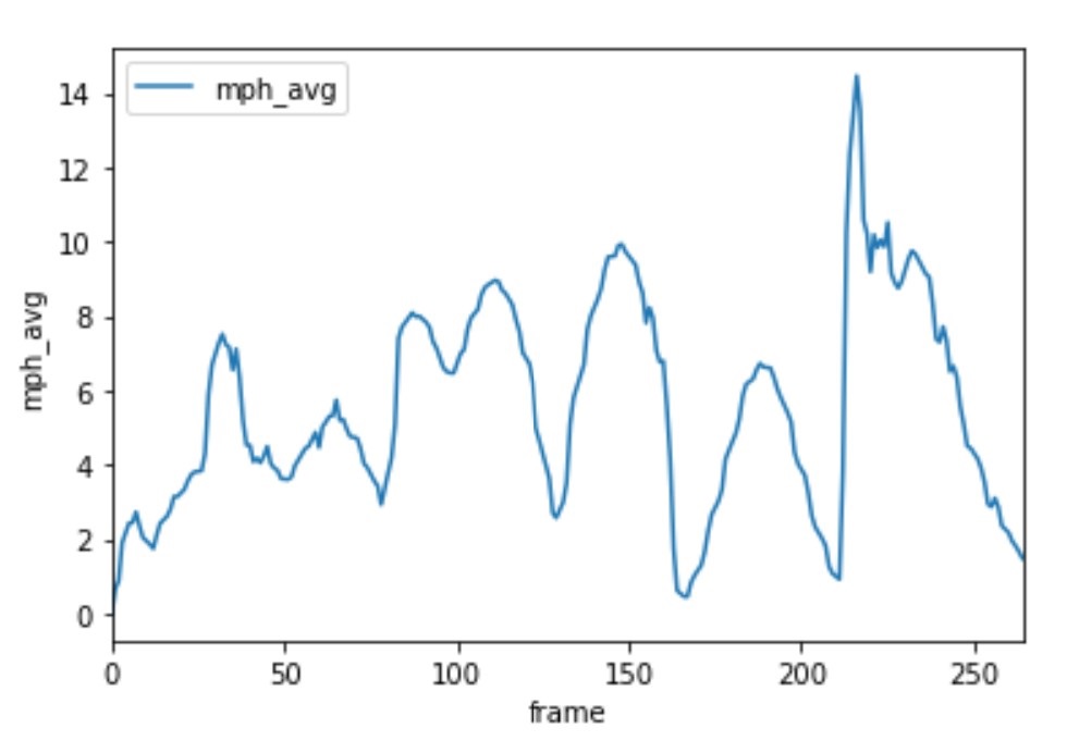 Averaged Speed Graph over Time