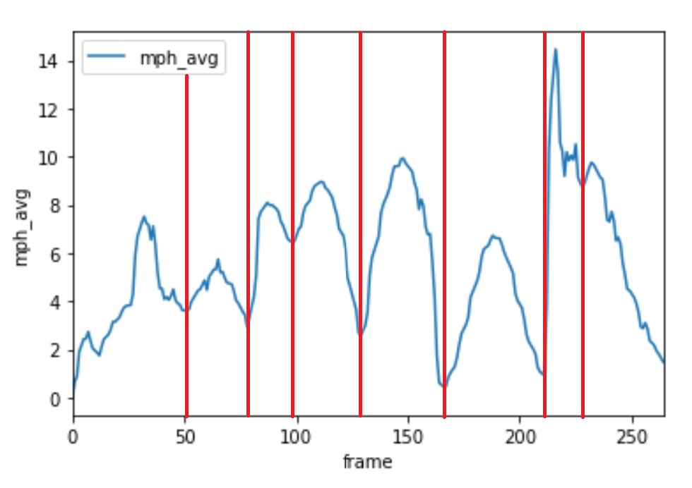 Averaged Speed Graph over Time with Hit Markers