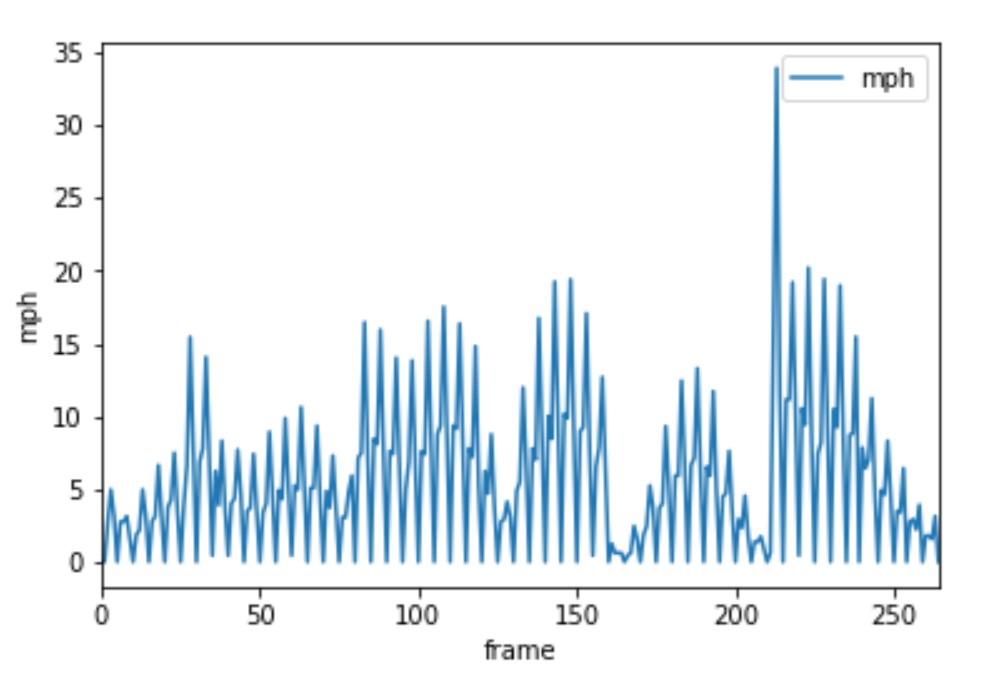 Speed Graph over Time