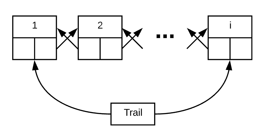 Doubly Linked List with Trail Head