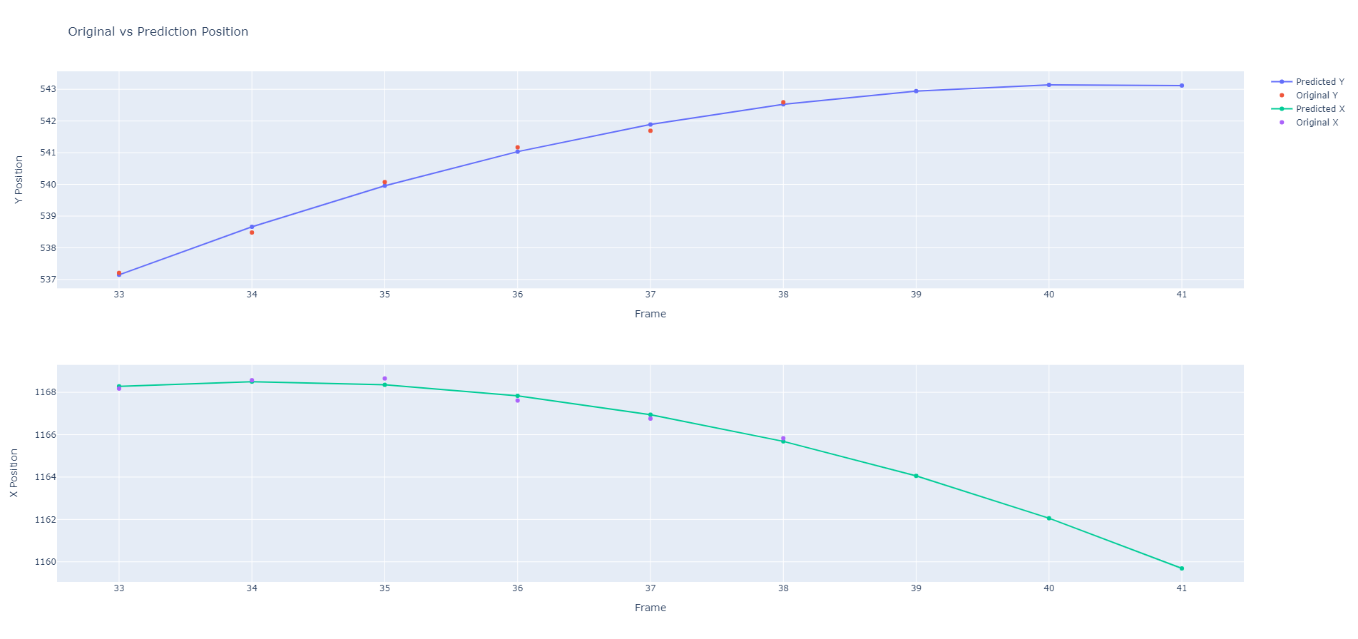 Predicting Future Object Location