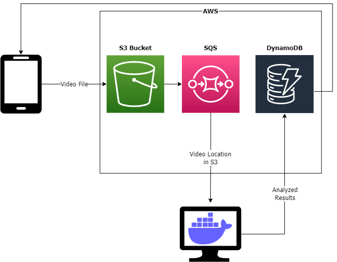 AWS Infrastructure